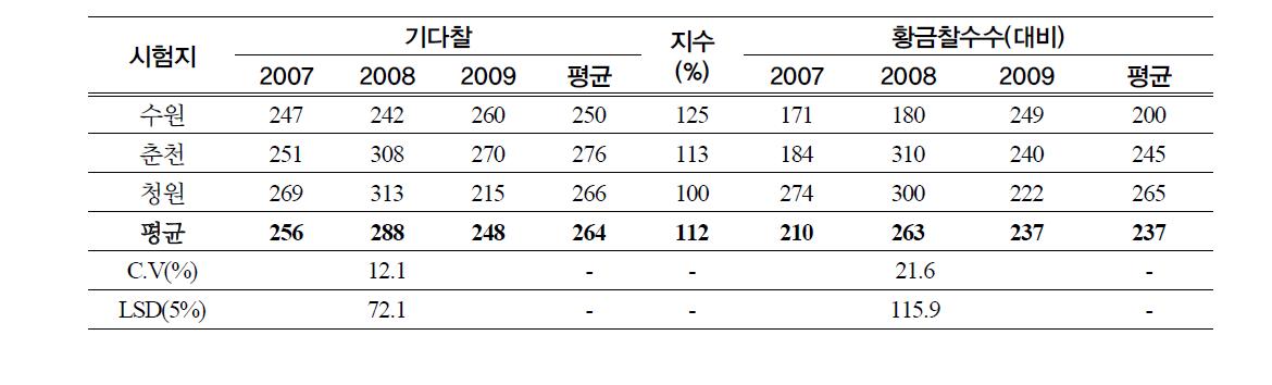 기다찰의 지역적응시험 성적