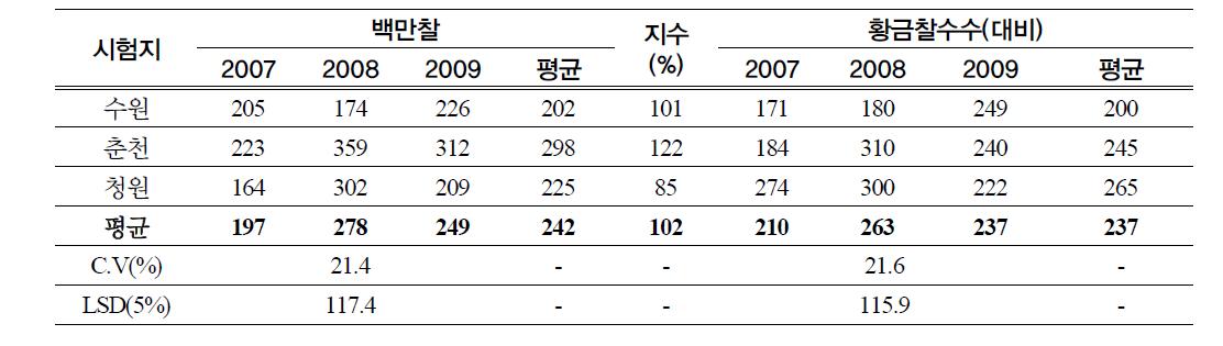 중모4001의 지역적응시험 성적