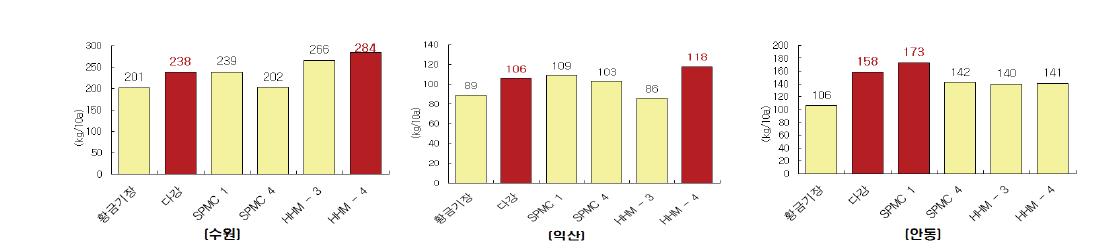 논 재배 적응 시험 기장 수량성