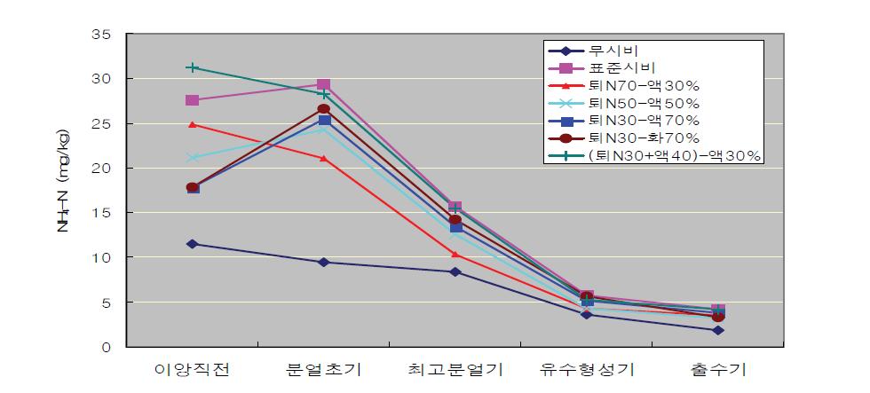 가축분뇨 퇴ㆍ액비 분시에 따른 논토양 중 NH4-N 함량 변화.
