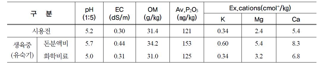 돈분액비 시용 전 토양 화학성과 벼 생육 중 토양화학성