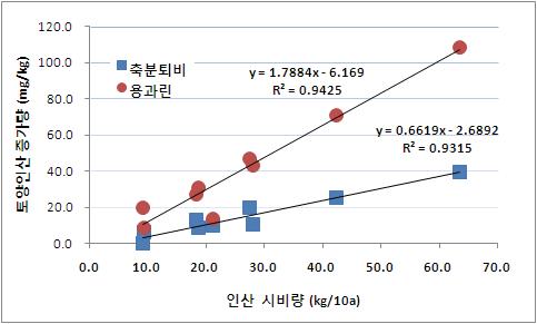 축분퇴비 및 인산질비료 시용량과 토양 유효태인산 함량 증가량과의 관계.