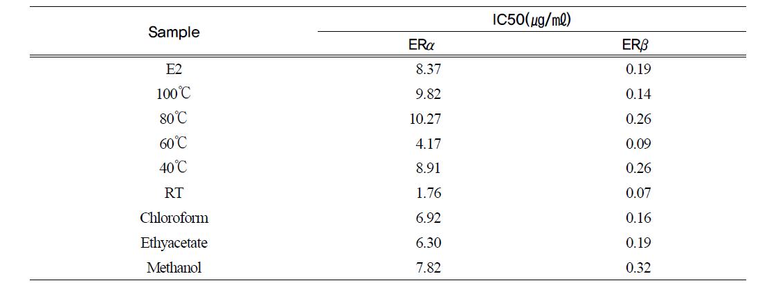 에스트로겐 수용체 결합능