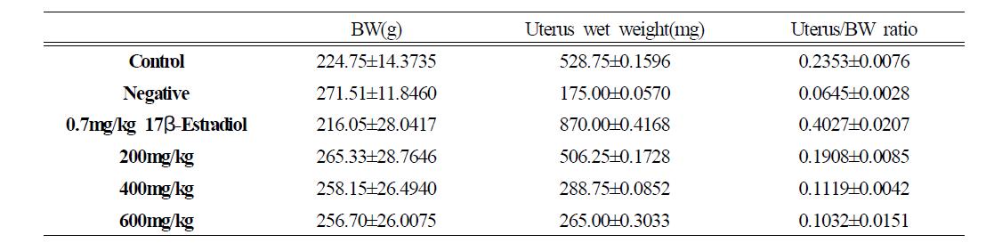 자궁비대 반응(Uterotrophic assay)시험