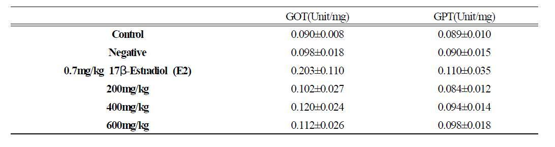 간 독성검사를 위한 혈청의 Glutamate Oxaloacetate Transaminase (GOT) 및 GlutamatePyruvate Transaminase (GPT) 활성도 측정