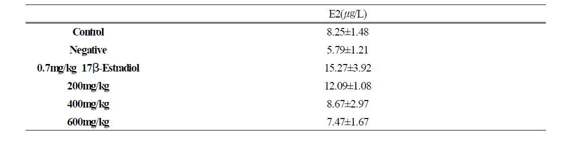 혈중 17β-Estradiol 측정