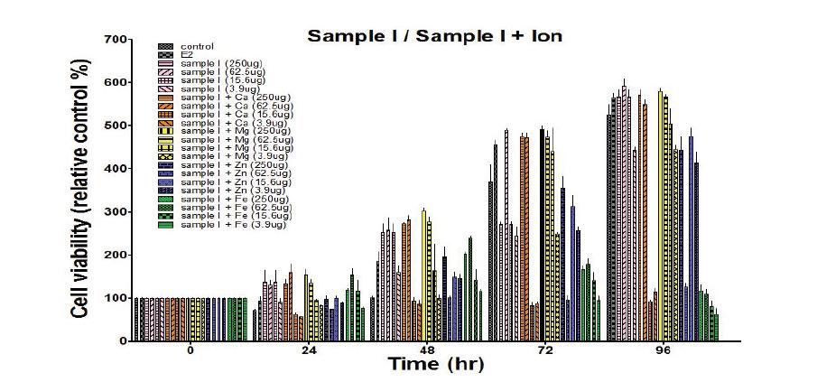 Sample I 과 ion(Ca, Mg, Fe, Zn)처리에 따른 MCF-7 세포 증식율 비교.