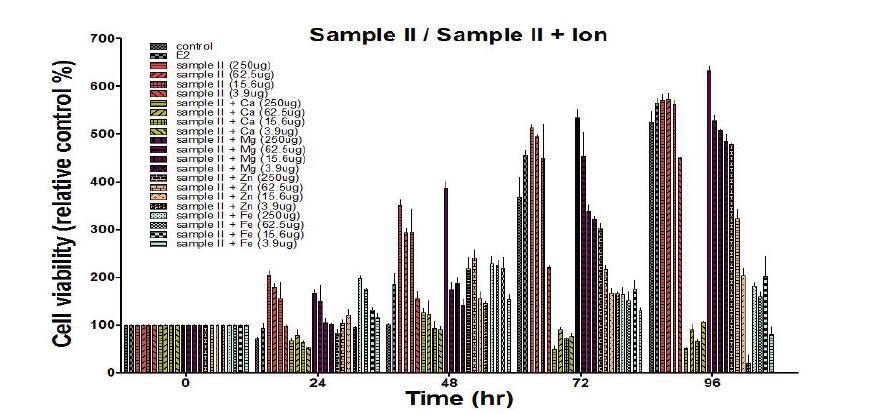 Sample I 과 ion(Ca, Mg, Fe, Zn)처리에 따른 MCF-7 세포 증식율 비교.