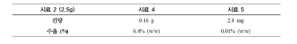 조정제된 물질의 에탄올 처리의 수율