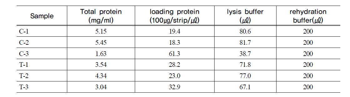 분석용 단백질 시료 준비 및 분석을 위한 정량