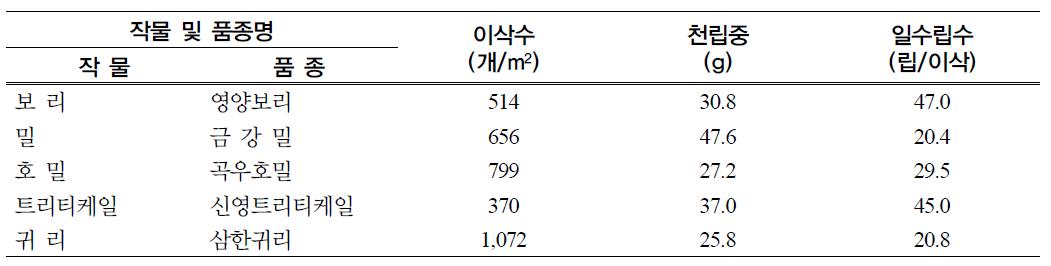 동계작물의 수량구성요소 비교