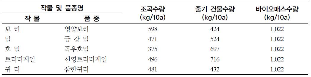 동계작물의 조곡수량과 지상부 줄기의 건물수량 비교