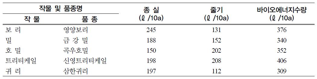 동계작물의 바이오에탄올 수량 계산