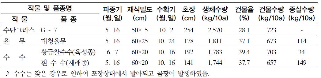 밭 전환 논에서 바이오에너지 생산을 위한 원료작물 탐색