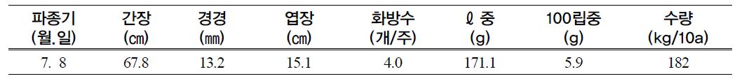 해바라기 생육 및 수량