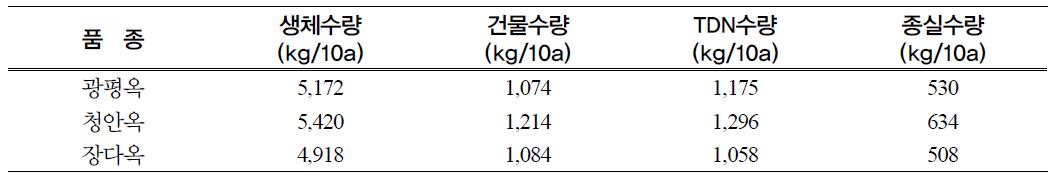 옥수수 품종별 수량성