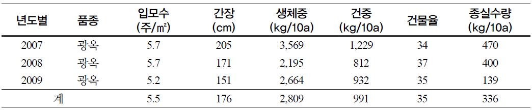 옥수수의 생육상황 및 수량