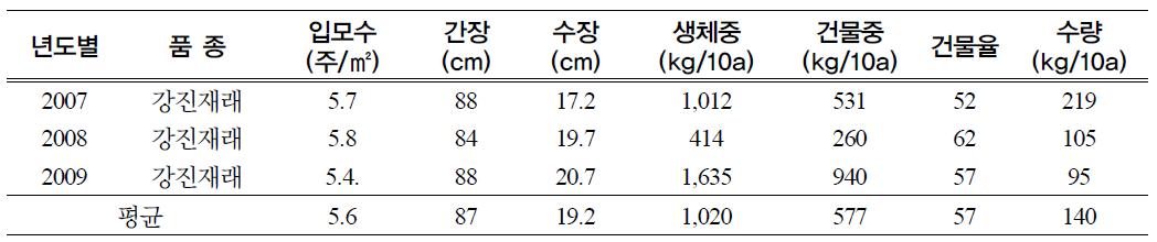 조의 생육상황 및 수량