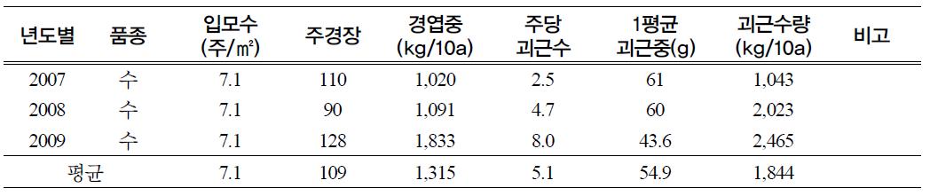 고구마의 연차별 생육상황 및 수량