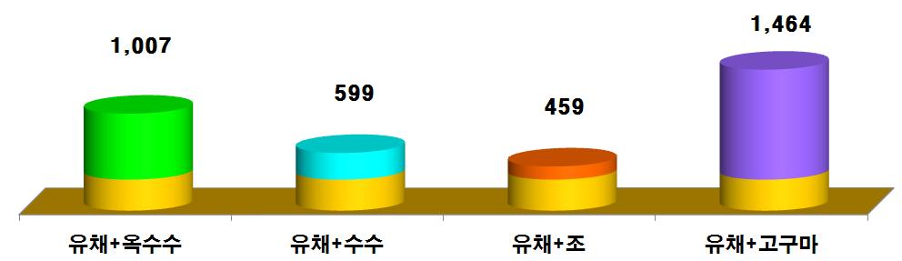 작물별 바이오 매스 생산량(종실수량 기준).