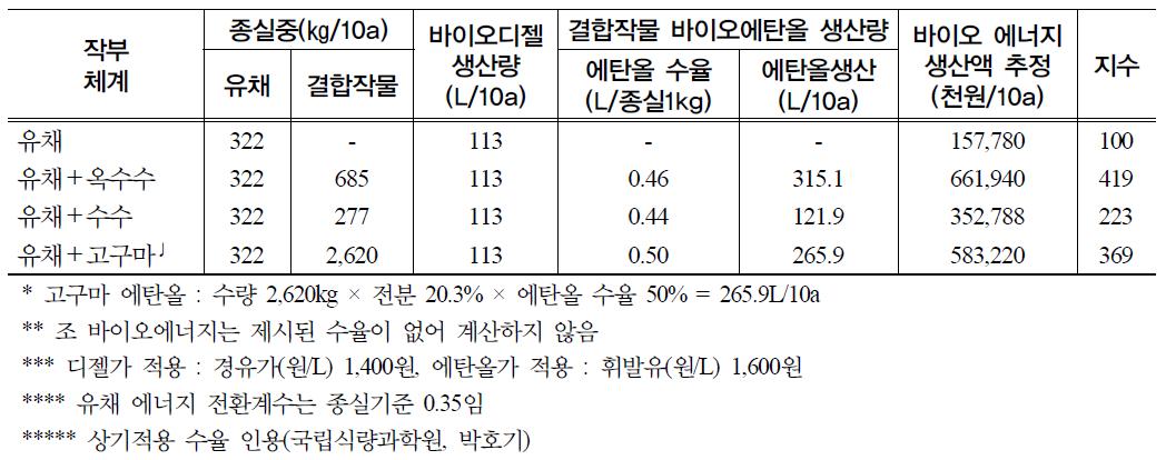 작부유형별 경제성 분석(바이오에너지 기준)