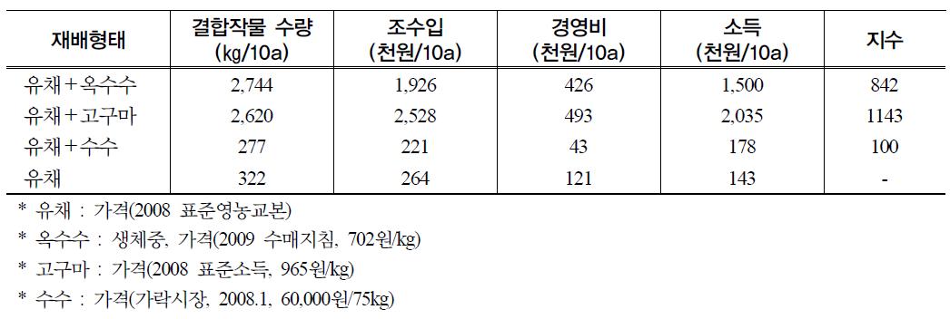 작부유형별 경제성 분석(종실기준)