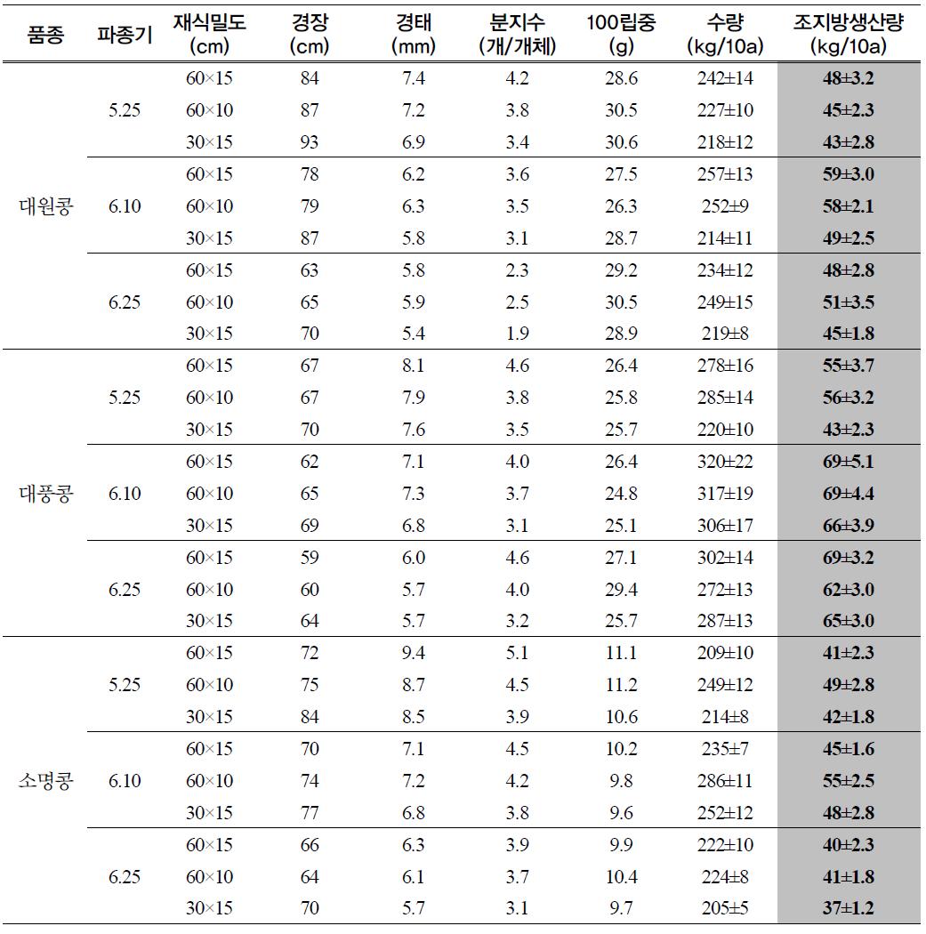 콩 파종기 및 재식수준에 따른 생육 및 조지방 생산성 비교(‘07-309, 논재배)