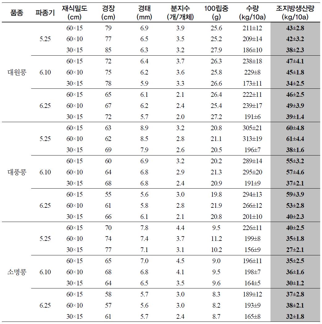 콩 파종기 및 재식수준에 따른 생육 및 조지방 생산성 비교(’07-’09, 밭재배)