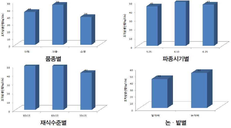 콩 재배조건별 조지방 생산량 비교.