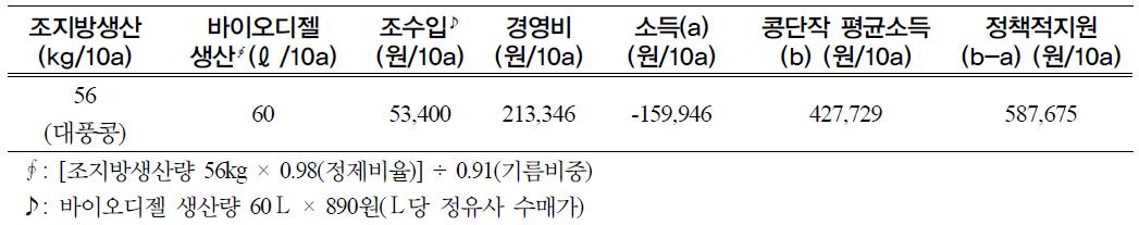 바이오디젤용 콩 생산을 위한 경제성 분석