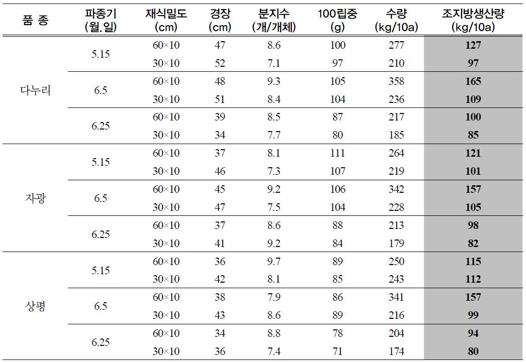 땅콩 파종기 및 재식수준에 따른 생육 및 조지방 생산성 비교(’07-’09, 논재배)