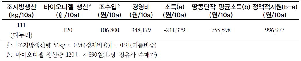 바이오디젤용 땅콩 생산을 위한 경제성 분석