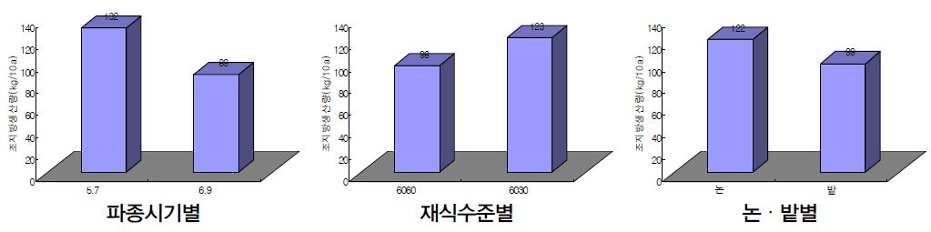 해바라기 재배조건별 조지방 생산량 비교.