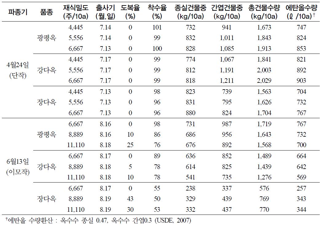 2007년 옥수수 생육상황, 건물 및 에탄올 수량 (수원)