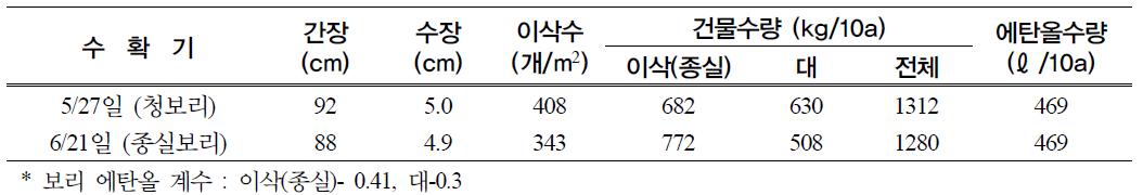 2008년 보리(영양보리)의 생육 및 수량