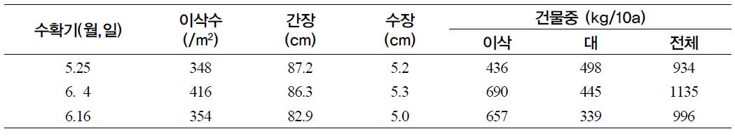 2009년 보리의 수확시기별 생육 및 수량