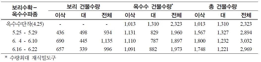 2009년 작부체계별 년간 총 건물수량