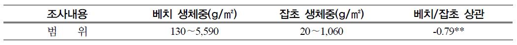 옥수수 파종시 헤어리베치 피복량에 따른 잡초발생량과의 관계