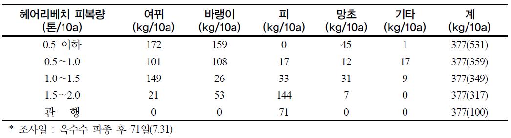 옥수수 무경운 직파재배시 헤어리베치 피복량별 잡초 발생량