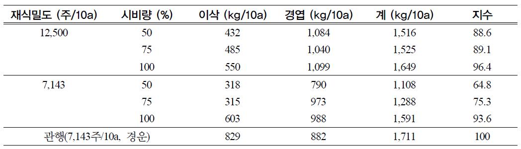 헤어리베치 이용 옥수수 무경운 직파재배시 재식밀도 및 시비량에 따른 바이오매스량