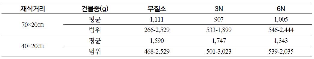 옥수수 무경운 재배조건에서 입모중 질소 시비량에 따른 지상부 건물중 및 변이