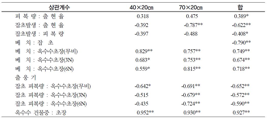 옥수수 무경운 재배조건에서 베치 피복량, 잡초발생량, 시비량에 따른 상관계수