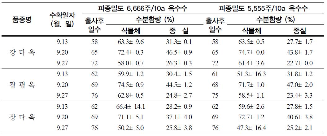 파종밀도 및 수확시기에 따른 옥수수 부위별 수분함량의 변이 (2007)