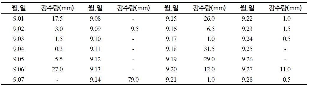 옥수수 수확 전ㆍ후 기간중 수원지역의 강수량 (2007)