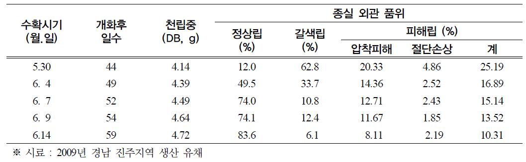 유채 수확시기에 따른 종실의 외관품위 (2009)