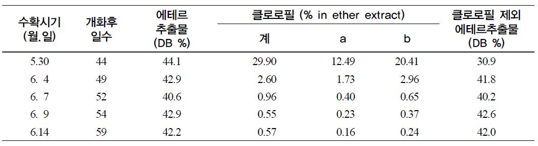 수확시기에 따른 에테르 추출물의 조성