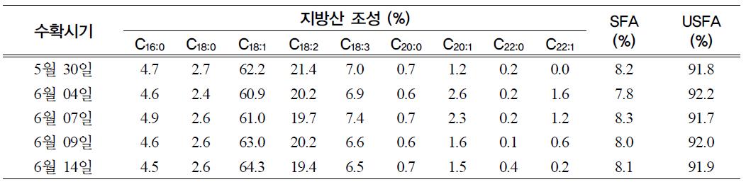 수확시기에 따른 지방산 조성의 변이 (2009)