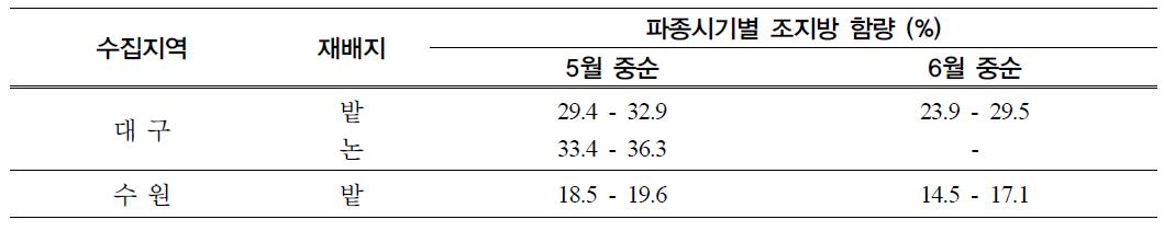 해바라기 수집종의 파종시기별 조지방 함량 변이