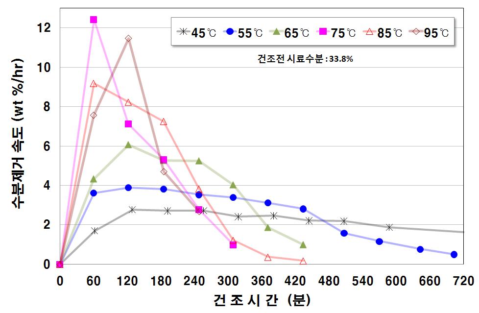 건조온도에 따른 유채종자의 건조속도 (2008).