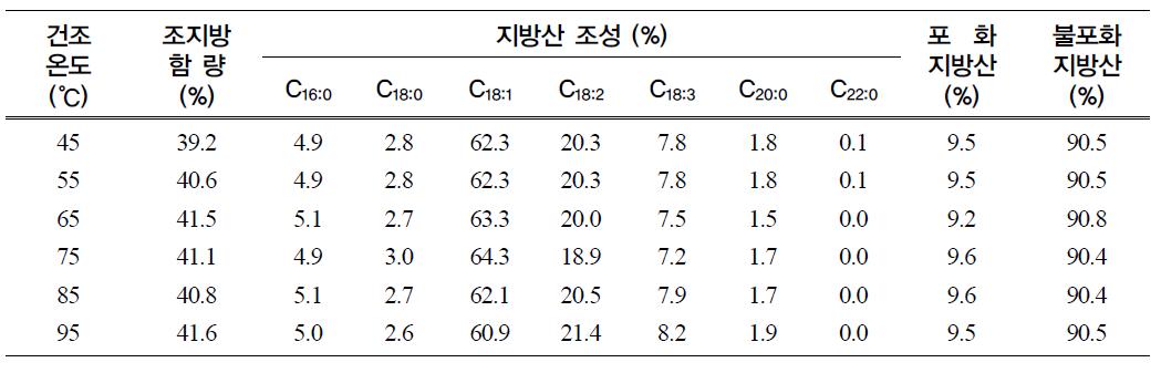 건조조건에 따른 유채종실의 조지방 총함량 및 지방산 조성의 변화